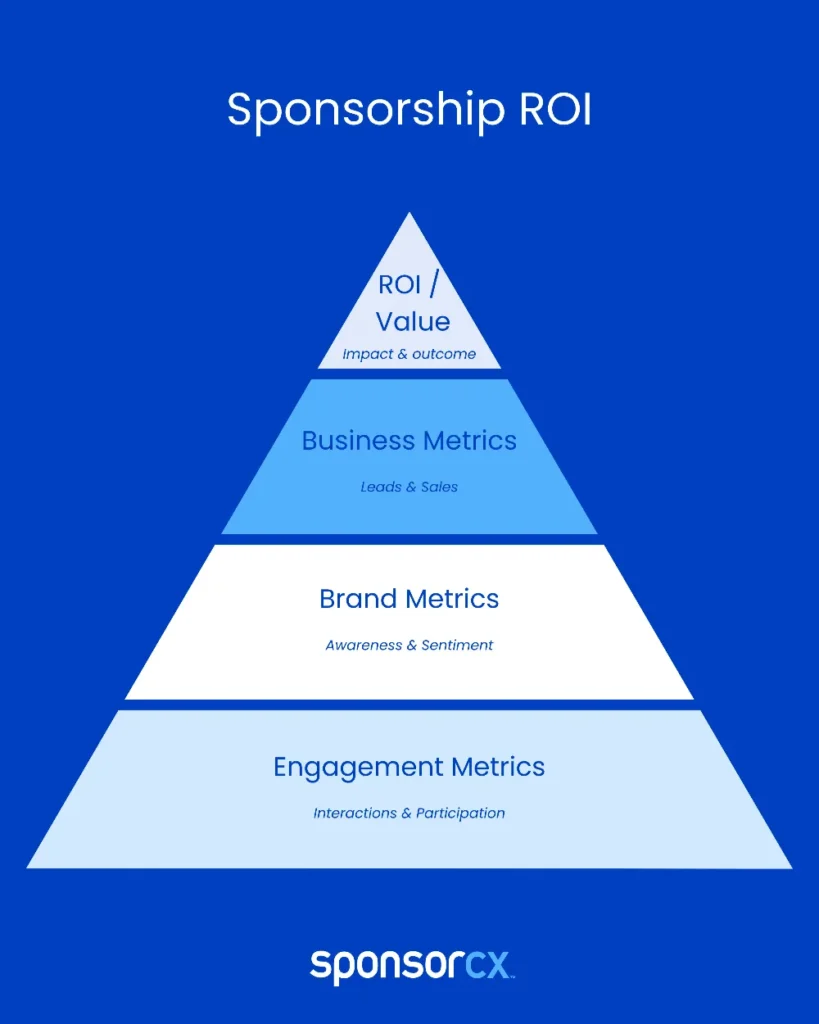 Sponsorship ROI