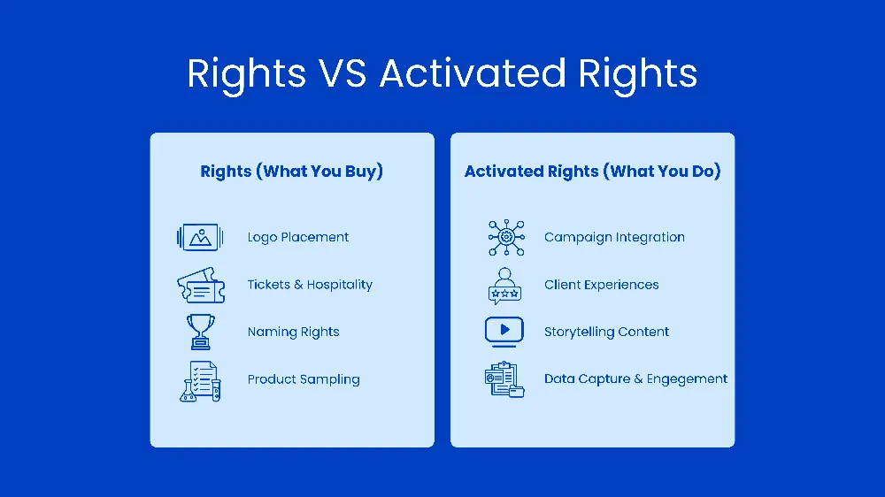 Rights vs activated rights