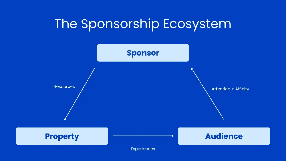 The sponsorship ecosystem