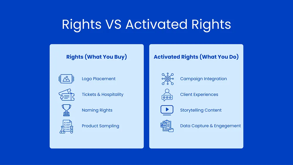 Rights vs activated rights