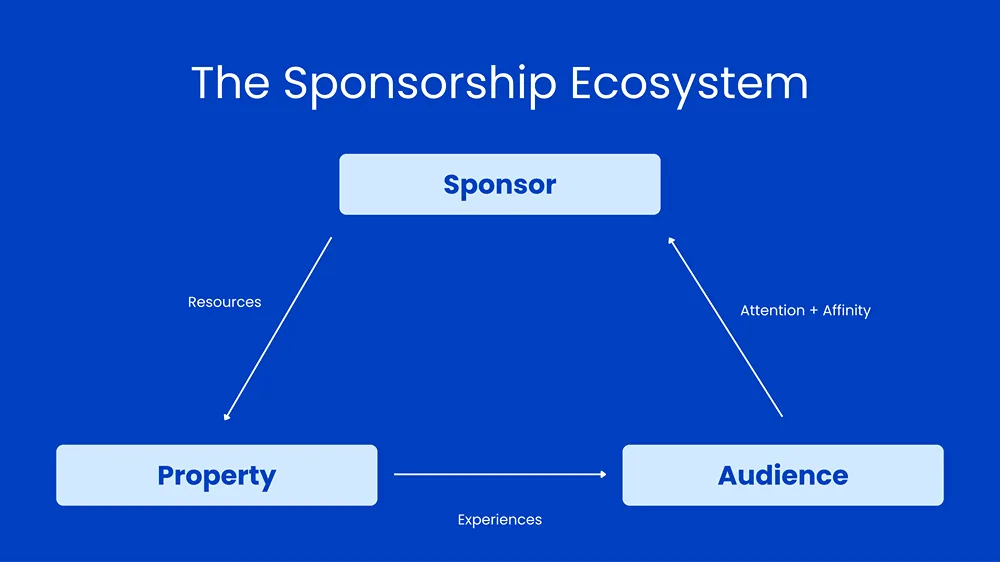 The sponsorship ecosystem