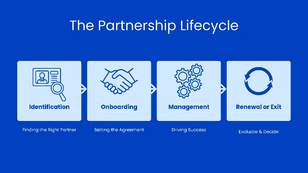 The partnership lifecycle