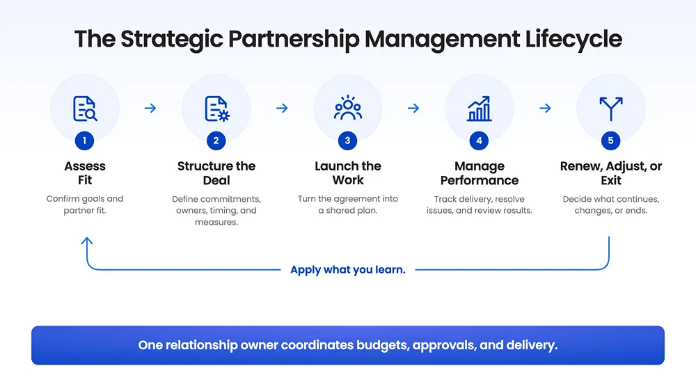Strategic_Partnership_Management_Lifecycle