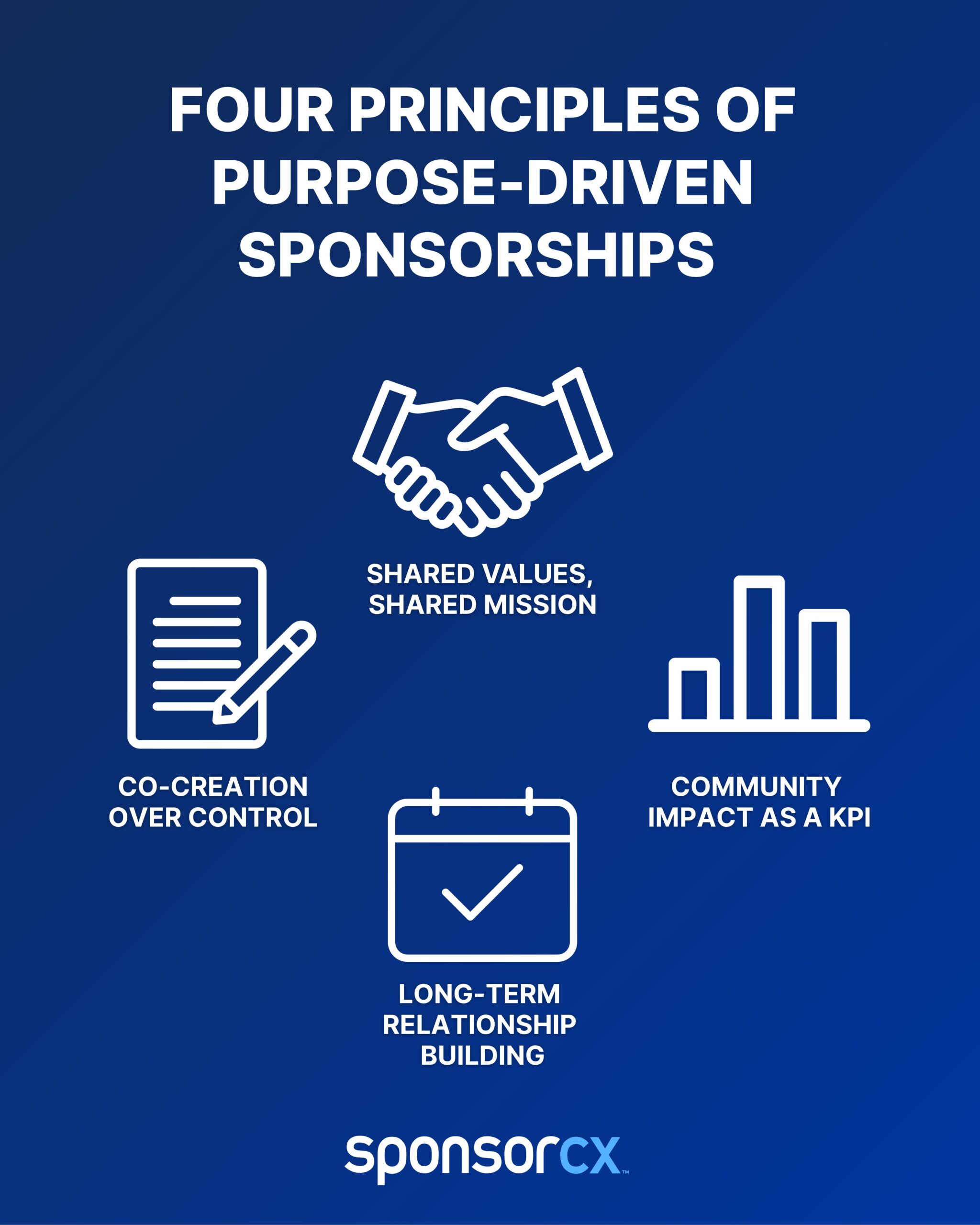 Infographic titled "Four Principles of Purpose-Driven Sponsorships" featuring icons and labels: "Shared Values, Shared Mission," "Co-Creation Over Control," "Community Impact as a KPI," and "Long-Term Relationship Building" with the SponsorCX logo at the bottom.