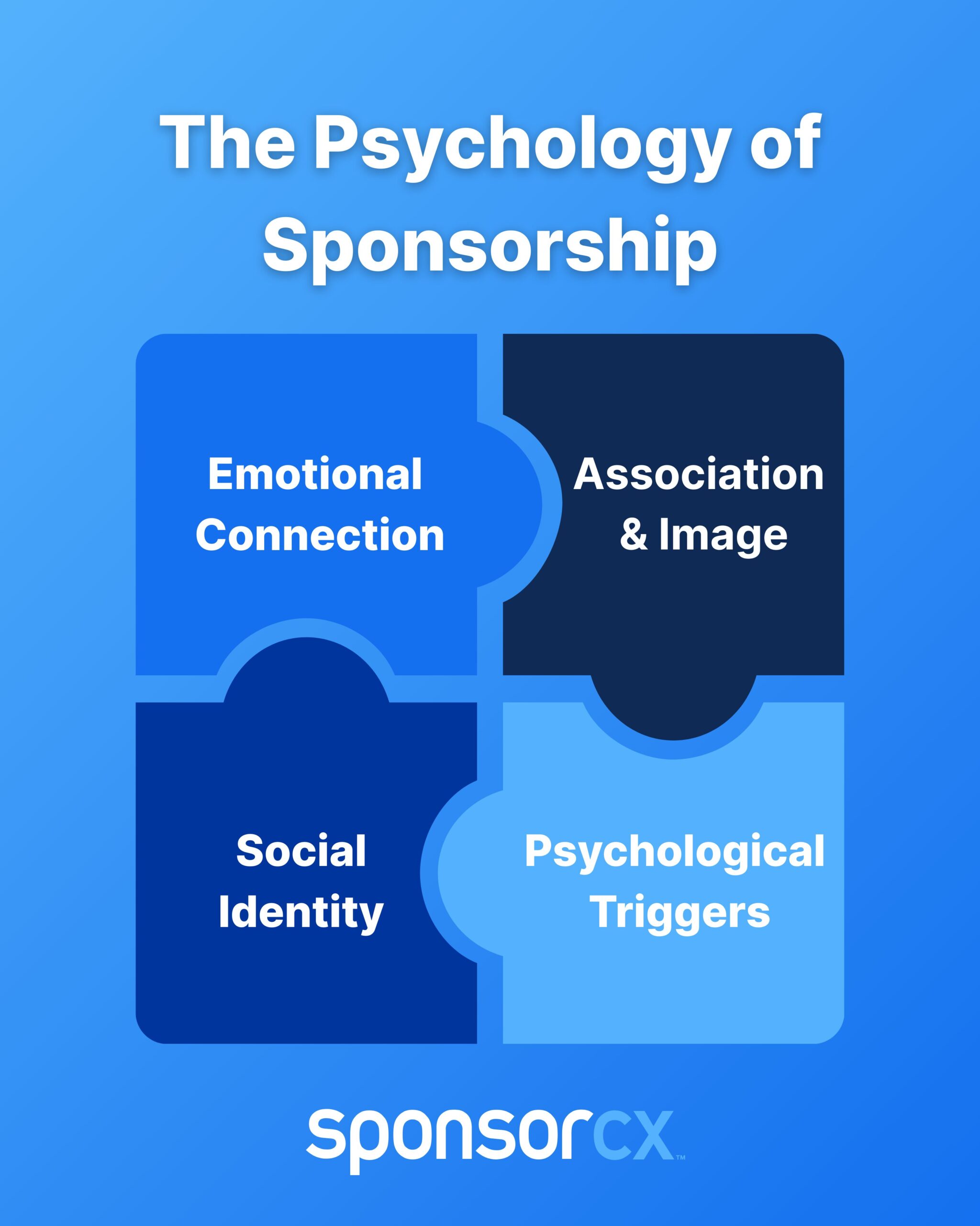 Graphic titled 'The Psychology of Sponsorship' with four interlocking puzzle pieces. The pieces are labeled: Emotional Connection, Association & Image, Social Identity, and Psychological Triggers. SponsorCX logo appears at the bottom.