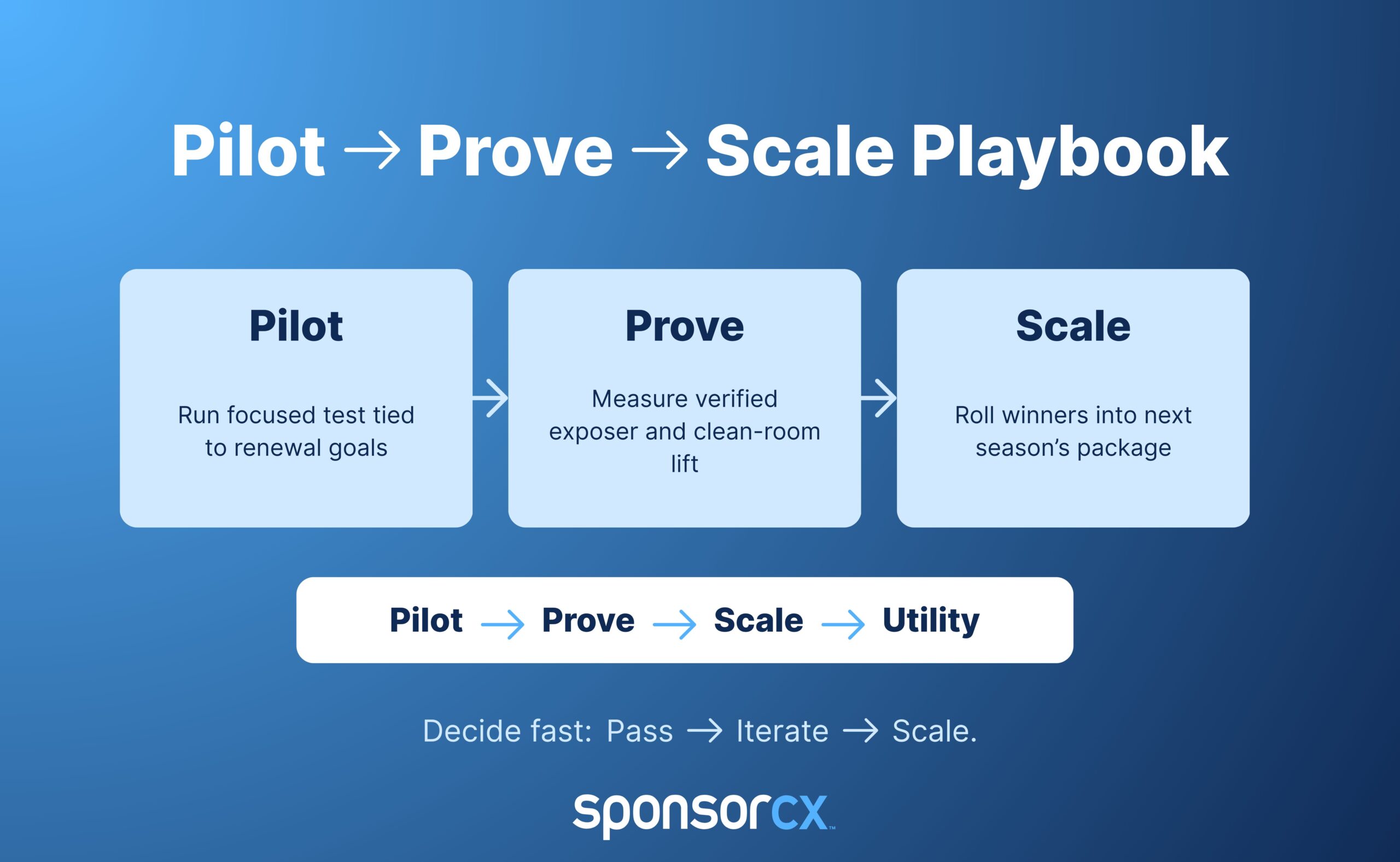 "Pilot → Prove → Scale Playbook diagram illustrating a three-step process: Pilot (run focused test tied to renewal goals), Prove (measure verified exposure and clean-room lift), and Scale (roll winners into next season’s package). Emphasizes quick decision-making: pass, iterate, or scale for sponsorship utility."