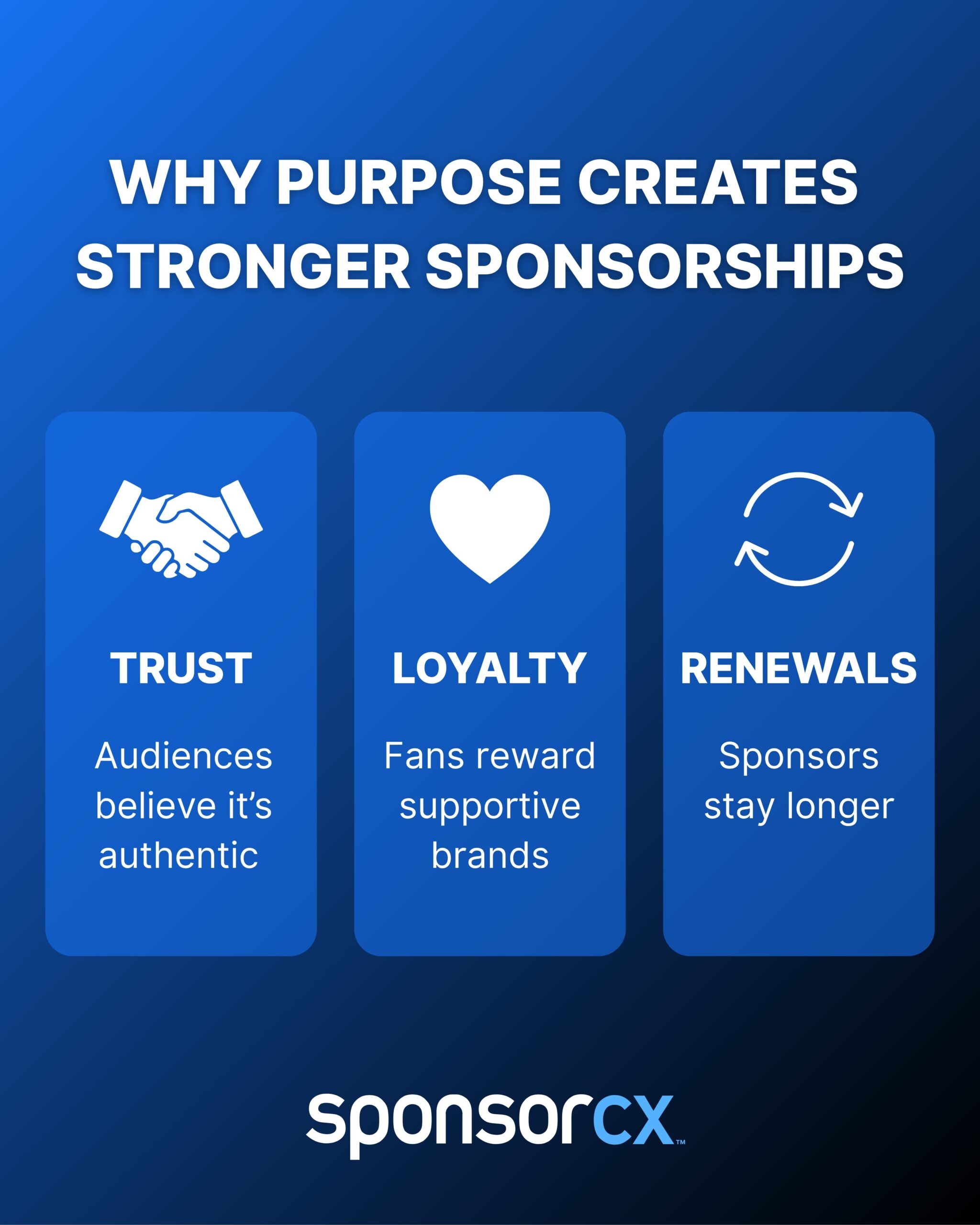 Infographic titled ‘Why Purpose Creates Stronger Sponsorships,’ showing three pillars: Trust – audiences believe it’s authentic, Loyalty – fans reward supportive brands, and Renewals – sponsors stay longer, with the SponsorCX logo at the bottom.