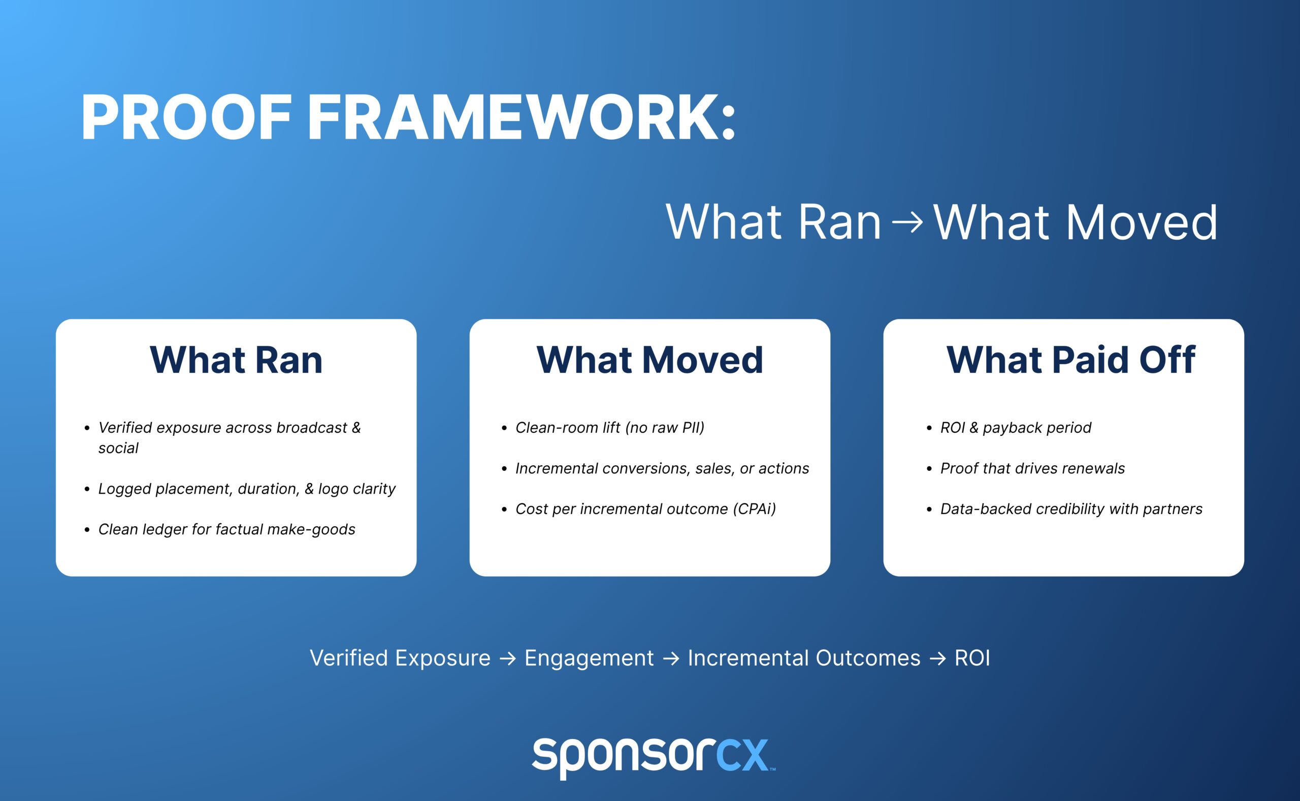 "Proof Framework diagram illustrating the progression from 'What Ran' (verified exposure through computer vision, social, and broadcast; placement and logo clarity) to 'What Moved' (clean-room lift without raw PII, incremental conversions, sales, or actions), emphasizing the flow from Verified to Lift to ROI."