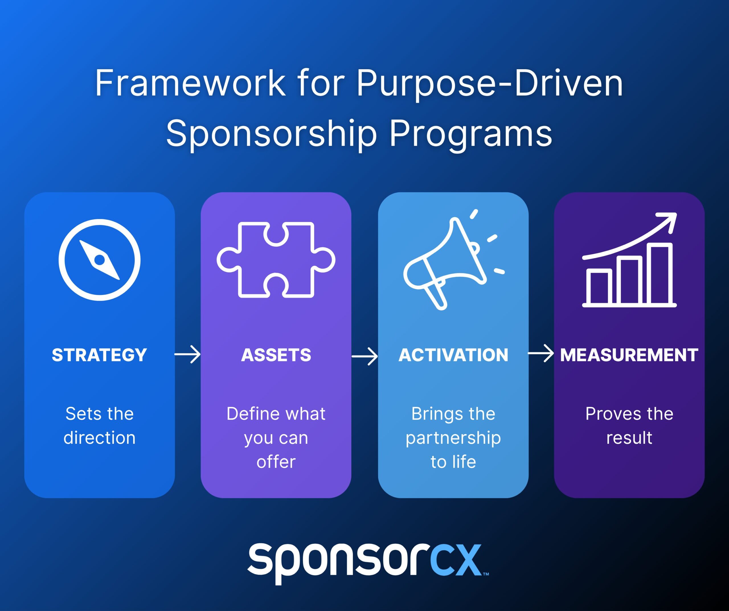 Infographic titled ‘Framework for Purpose-Driven Sponsorship Programs’ showing four connected pillars: Strategy – sets the direction, Assets – define what you can offer, Activation – brings the partnership to life, and Measurement – proves the result, with the SponsorCX logo at the bottom.