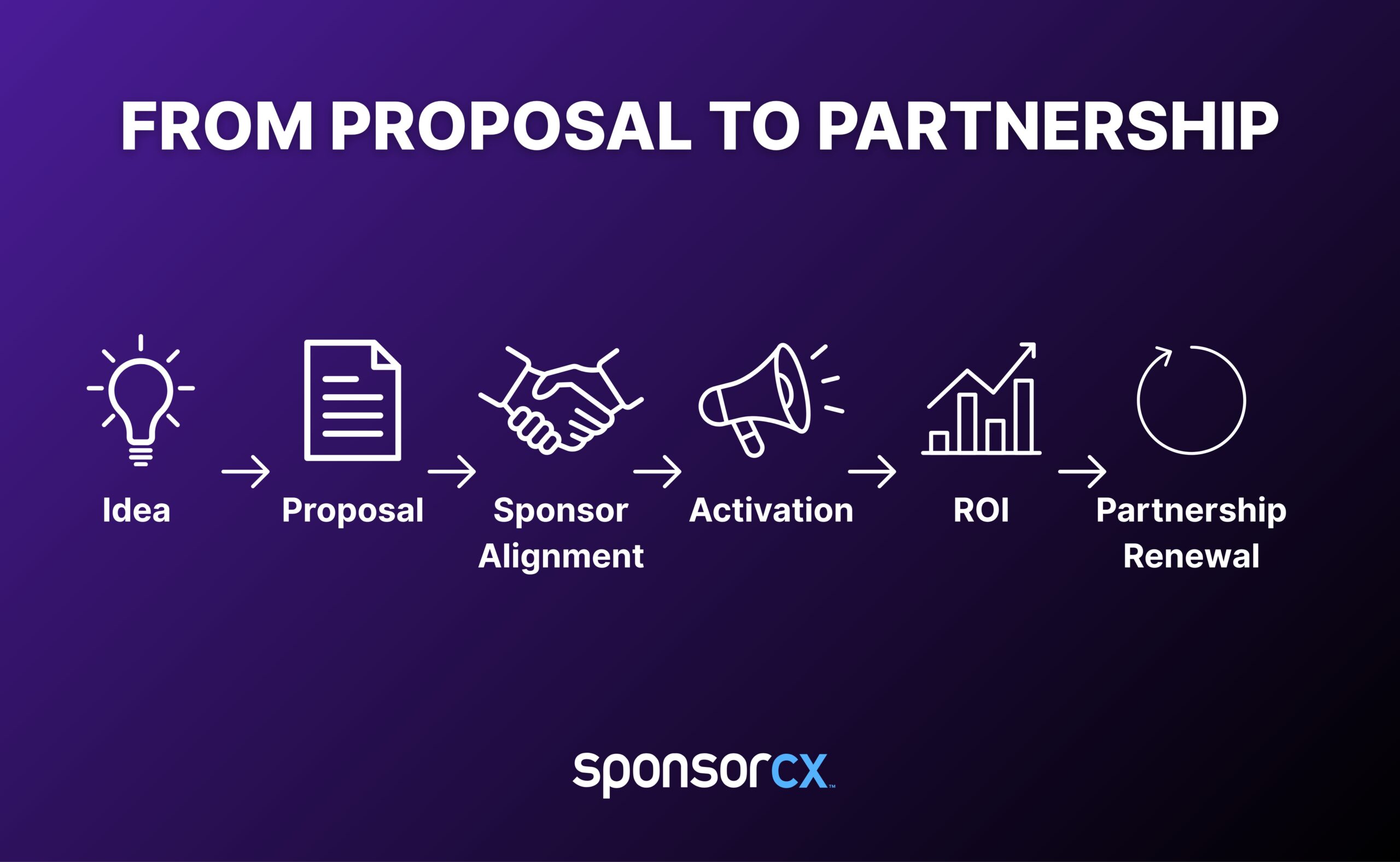 Visual flowchart showing sponsorship journey from idea to partnership renewal, created by SponsorCX
