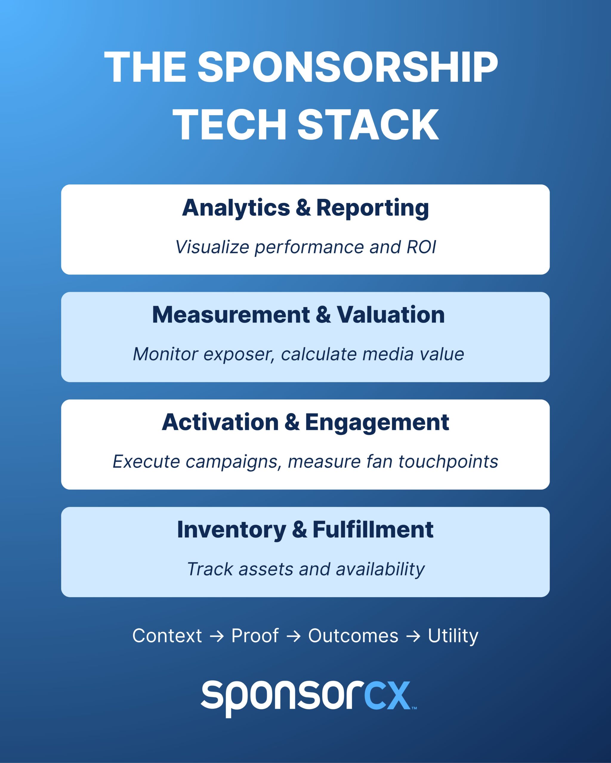 The Sponsorship Tech Stack by SponsorCX showing four key components: Analytics & Reporting (visualize performance and ROI), Measurement & Valuation (monitor exposure, calculate media value), Activation & Engagement (execute campaigns, measure fan touchpoints), and Inventory & Fulfillment (track assets and availability). Includes tagline: Context → Proof → Outcomes → Utility.