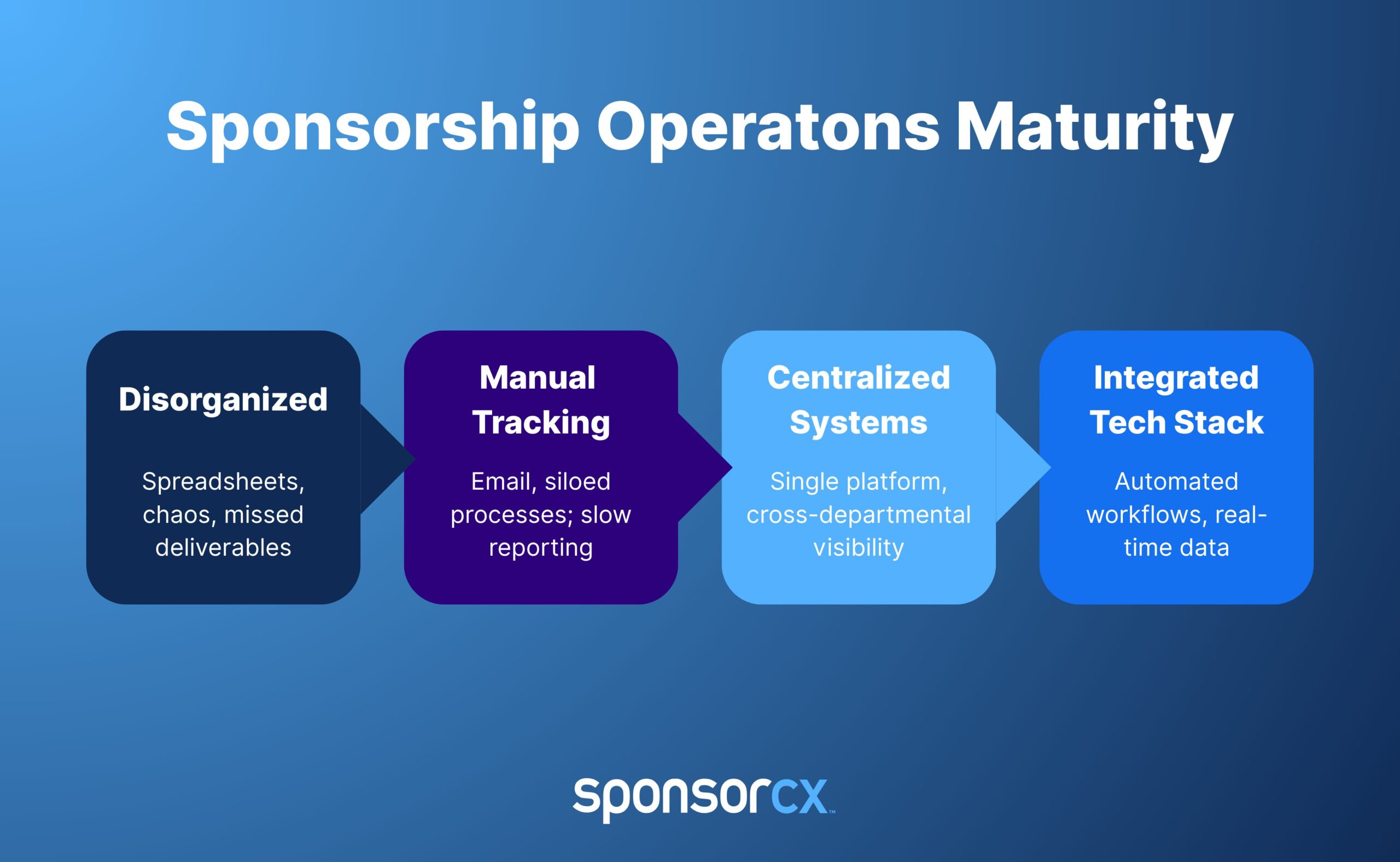 SponsorCX visual outlining the phases of a 90-day sponsorship operations upgrade plan.