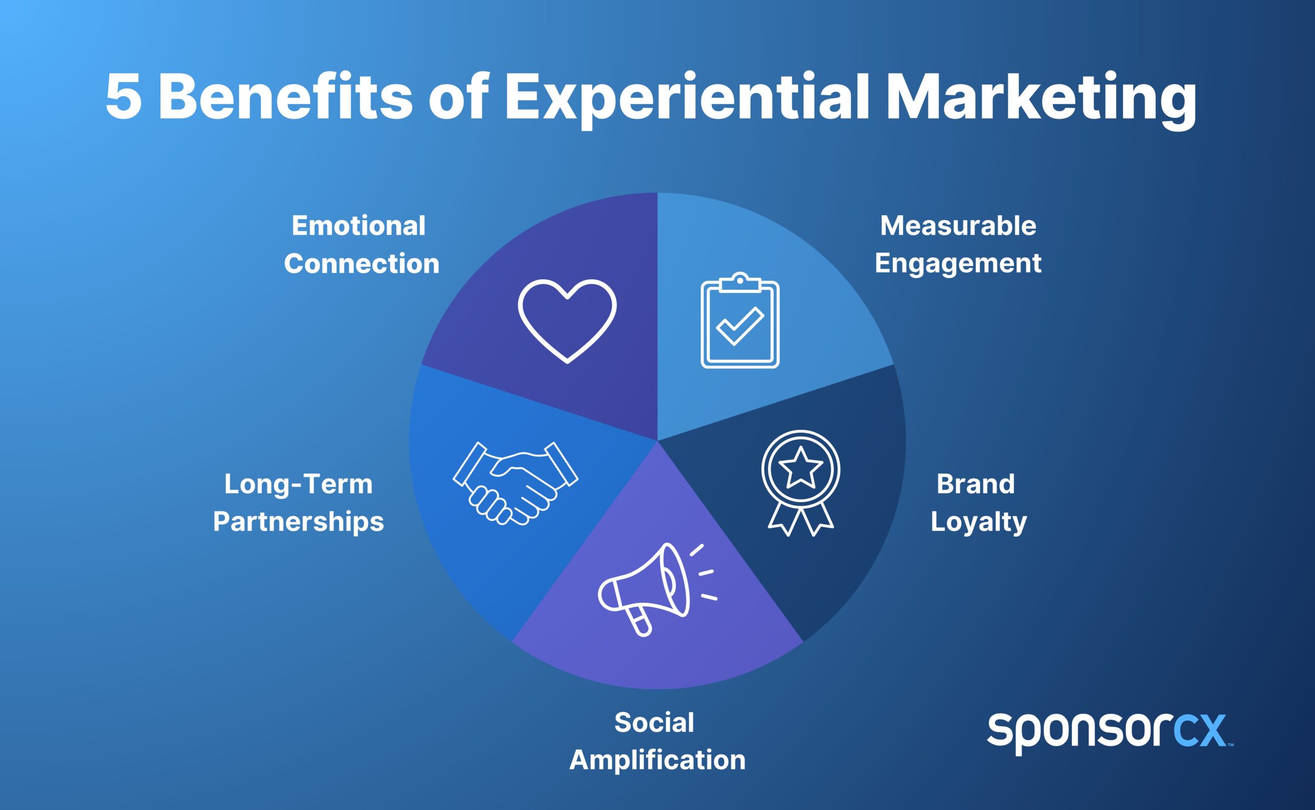 five key benefits of experiential marketing — emotional connection, measurable engagement, brand loyalty, social amplification, long-term partnerships.