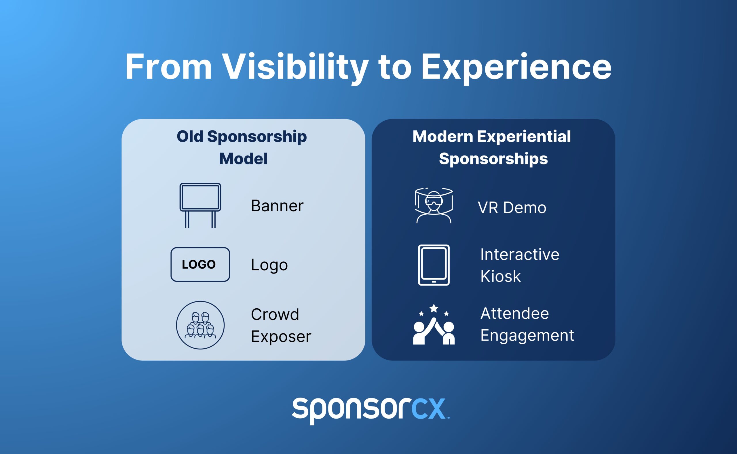 Graphic comparing old sponsorship model (banner/logo/exposure) to modern experiential sponsorships (immersion, attendee engagement, interactive experiences)