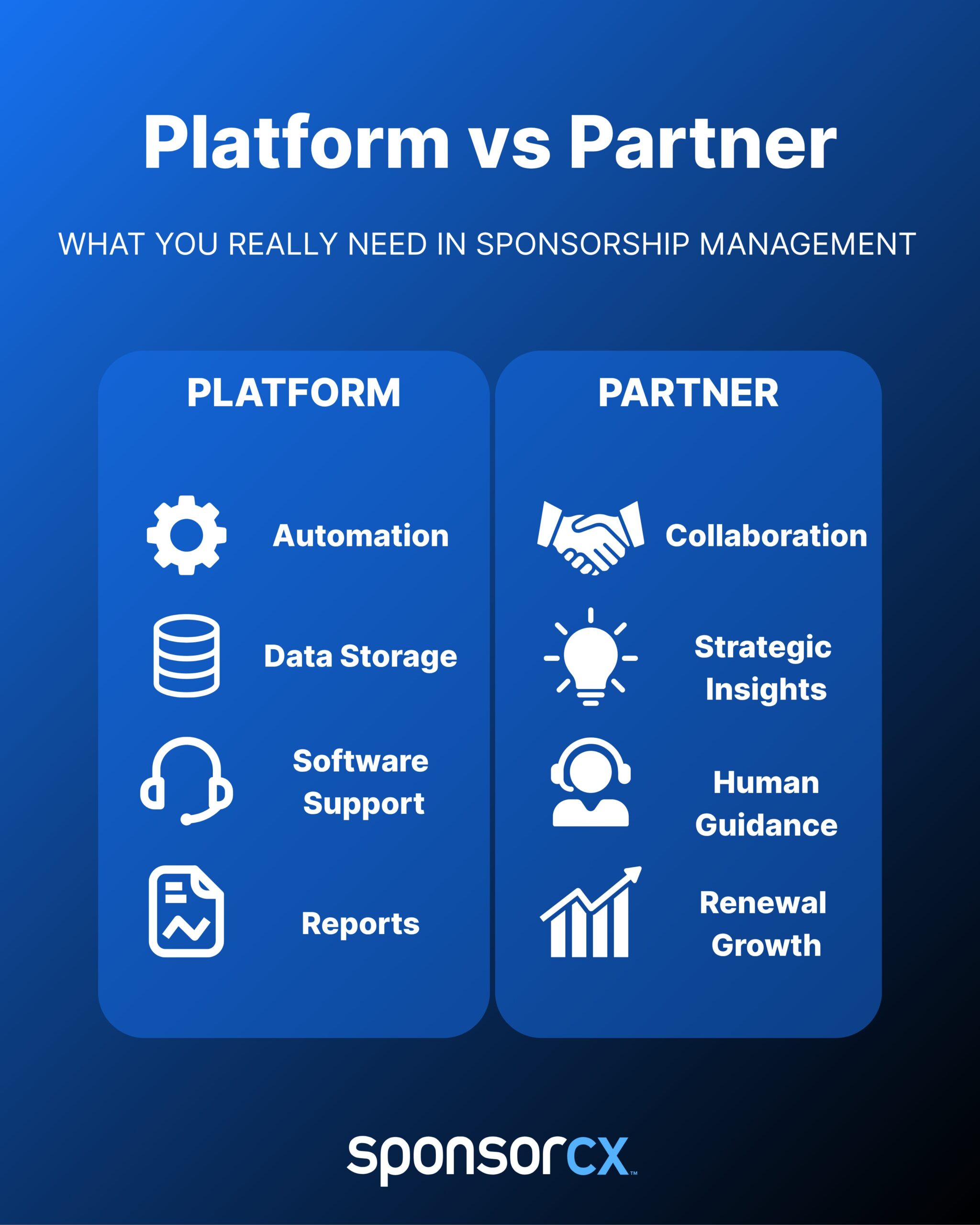 Comparison chart showing Platform vs Partner in sponsorship management, highlighting automation versus collaboration.