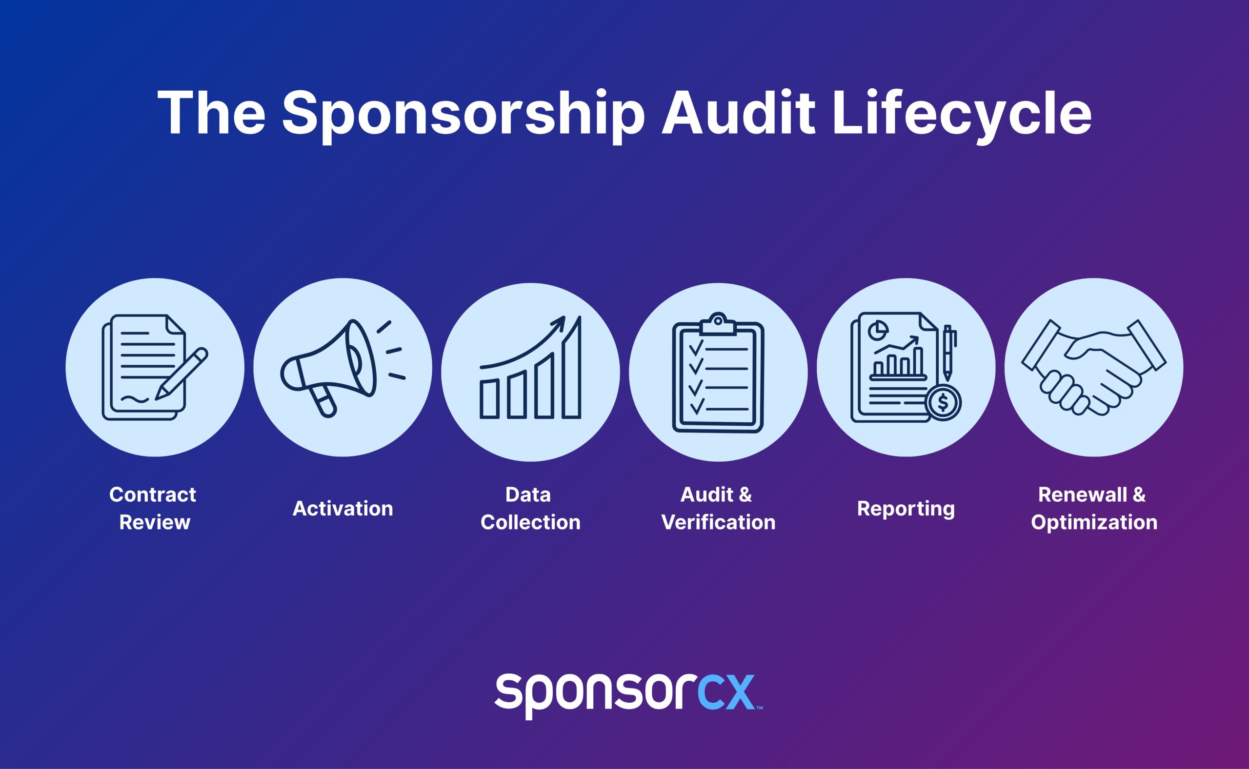 Diagram showing the sponsorship audit lifecycle from contract review to renewal optimization