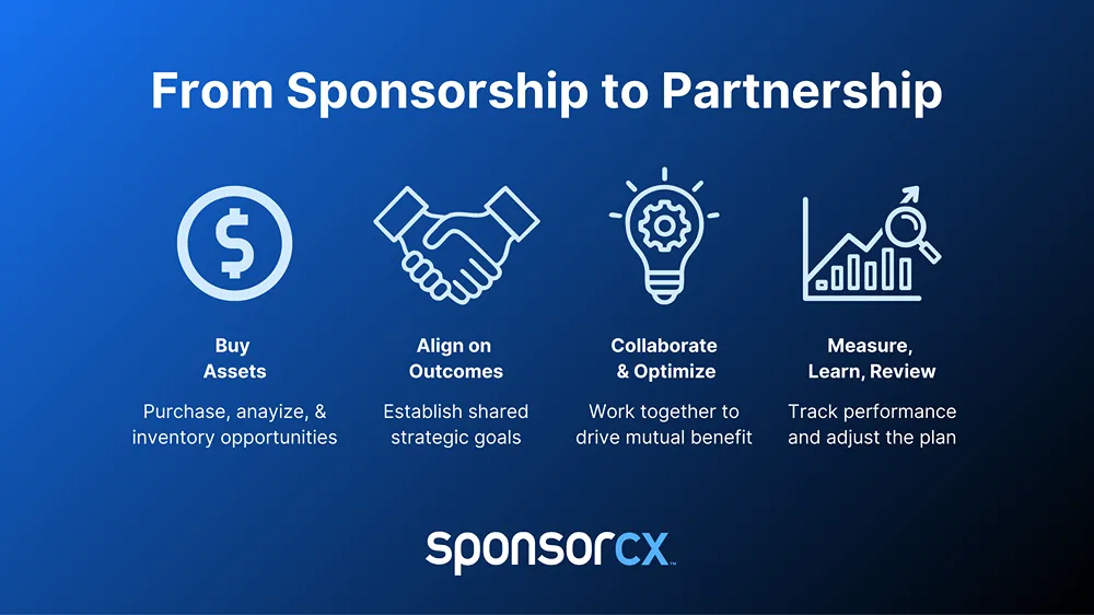 Flow diagram showing four stages moving from sponsorship to partnership: Buy Assets, Align on Outcomes, Collaborate and Optimize, and Measure, Learn, Renew.