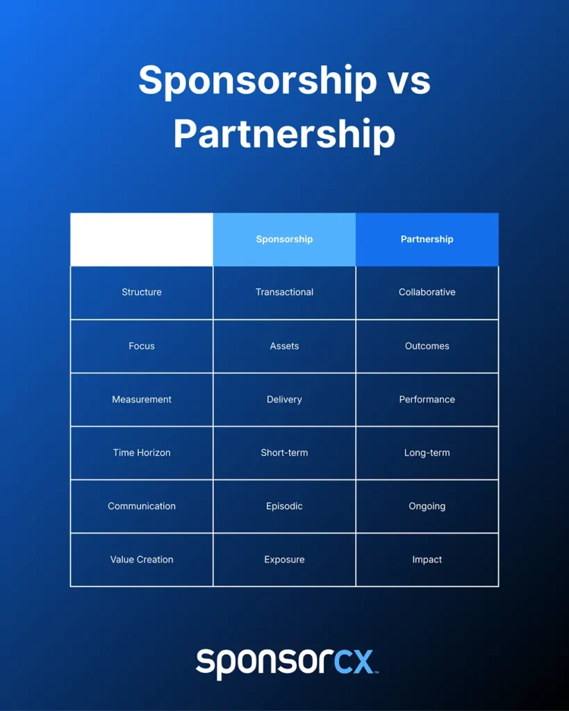Two-column infographic comparing sponsorship and partnership, highlighting transactional versus collaborative structure, assets versus outcomes, delivery versus performance, and exposure versus impact.