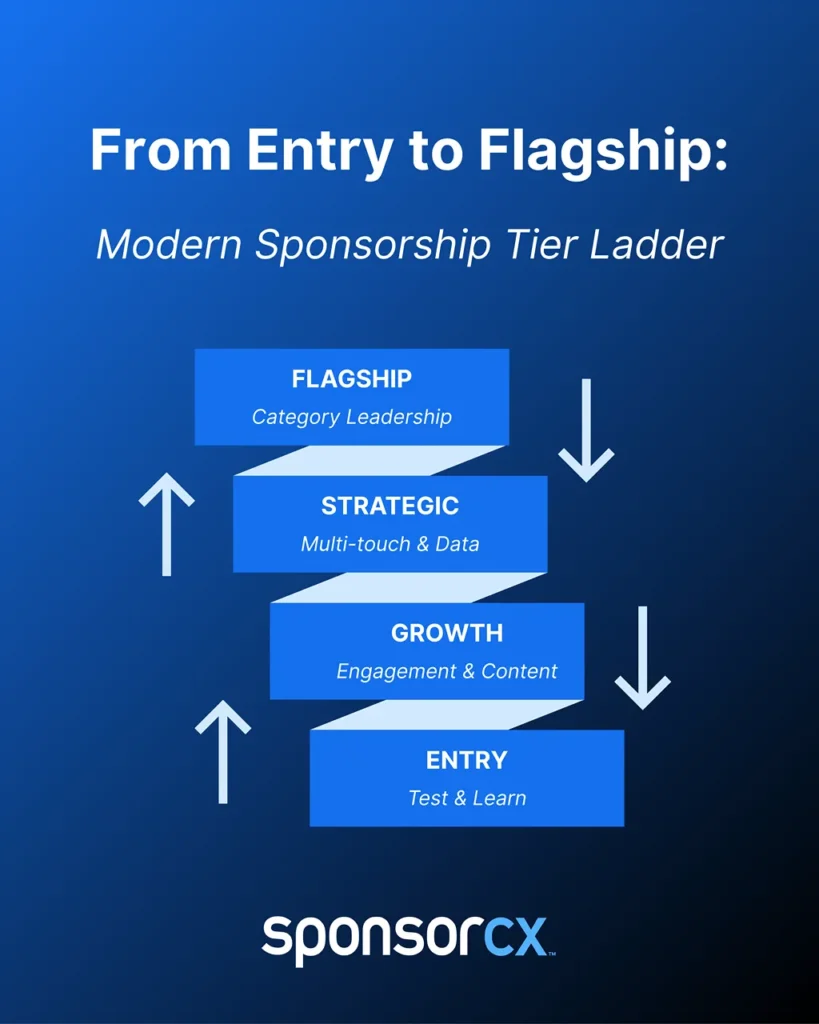Vertical infographic showing a four-level modern sponsorship tier ladder, progressing from Entry to Growth to Strategic to Flagship, with each tier labeled by purpose and value.