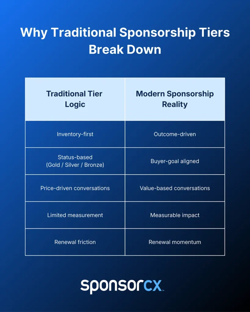 Two-column infographic comparing traditional sponsorship tiers with modern sponsorship reality, showing a shift from inventory-first, price-driven tiers to outcome-driven, measurable partnerships.