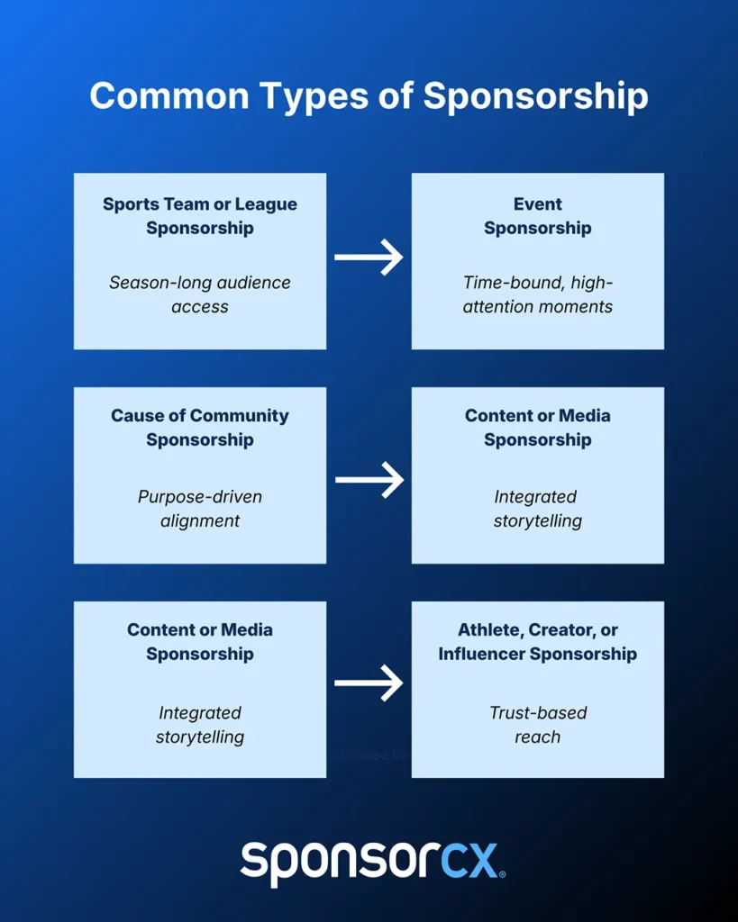 Grid-style infographic titled “Common Types of Sponsorship” displaying five categories: Sports Team or League, Event, Cause or Community, Content or Media, and Athlete, Creator, or Influencer Sponsorship. Each section uses a simple line icon and brief descriptor on a white background with navy, blue, light blue, and violet accents, illustrating different sponsorship models beyond logo placement.