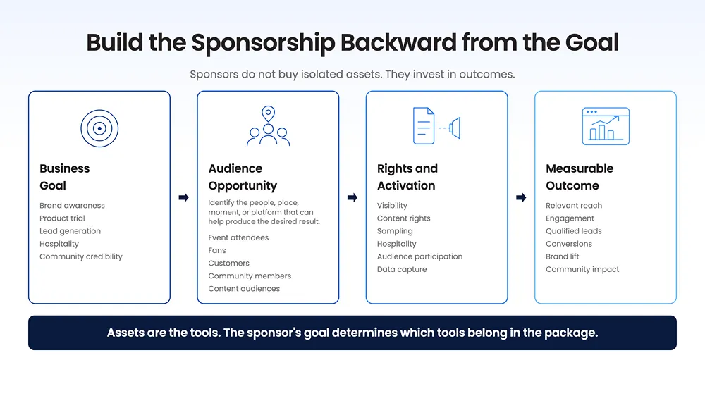 Build Sponsorship Backward from Goal