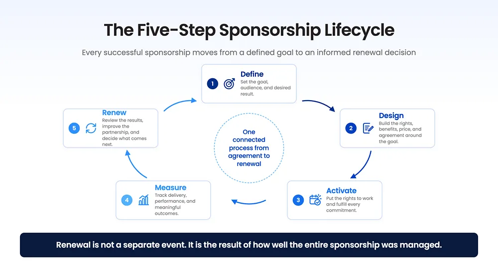 Five Step Sponsorship Lifecycle