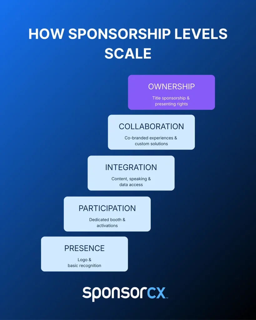 How sponsorship levels scale