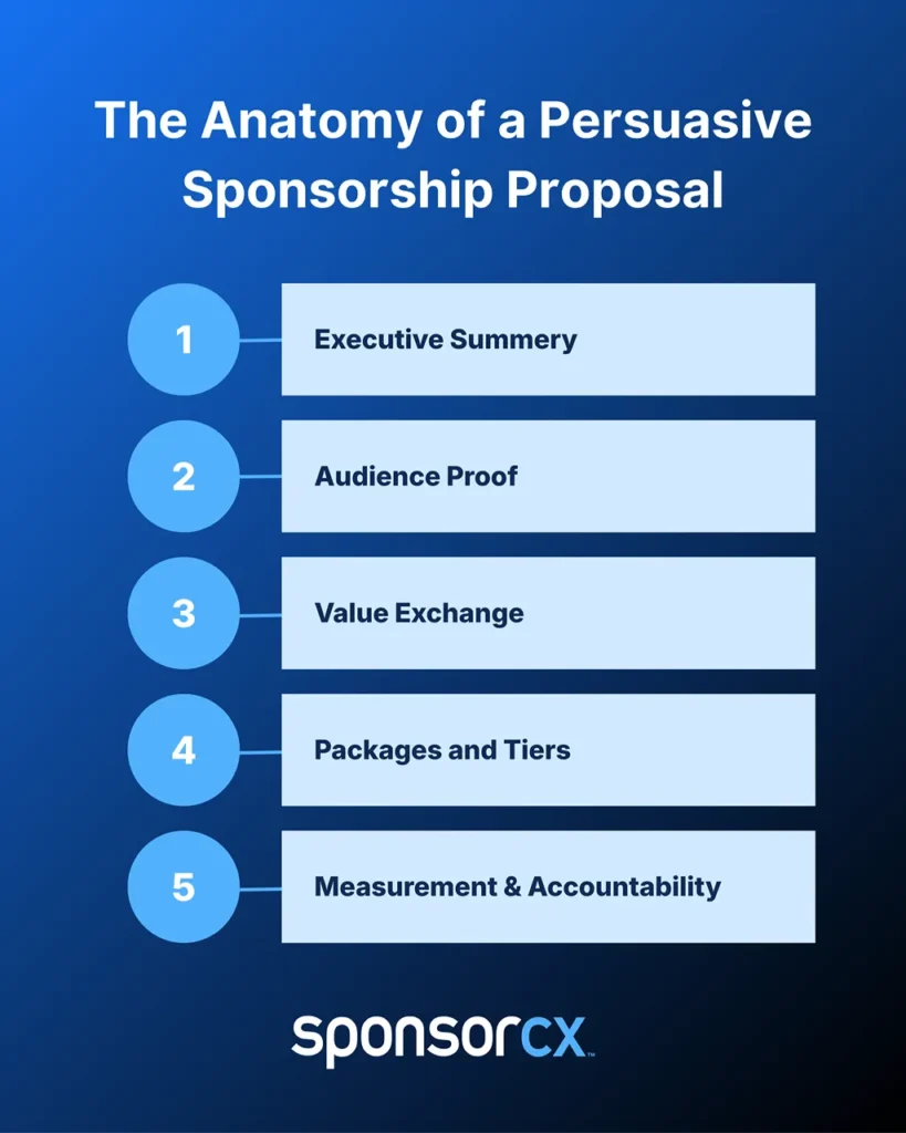 Anatomy of a persuasive proposal