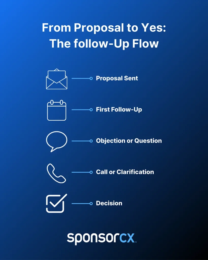 From proposal to yes: the follow-up flow