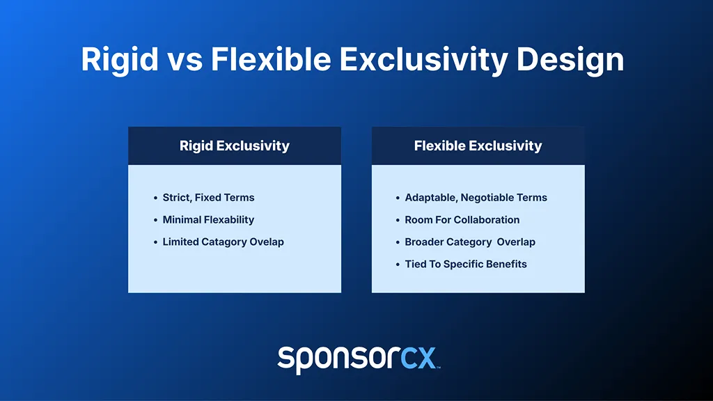 Rigid vs Flexible Exclusivity Design- Side-by-side infographic titled “Rigid vs Flexible Exclusivity Design” comparing two columns. The left column, “Rigid Exclusivity,” lists strict fixed terms, minimal flexibility, and limited category overlap. The right column, “Flexible Exclusivity,” highlights adaptable terms, collaboration, broader category overlap, and benefits tied to outcomes.