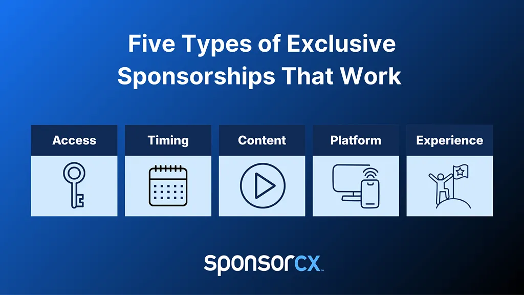 5 Type of Exclusive Sponsorships- Horizontal infographic titled “Five Types of Exclusive Sponsorships That Work,” showing five labeled segments in a single row: Access, Timing, Content, Platform, and Experience, each represented with a simple icon and connected by a baseline to illustrate a structured exclusivity framework.