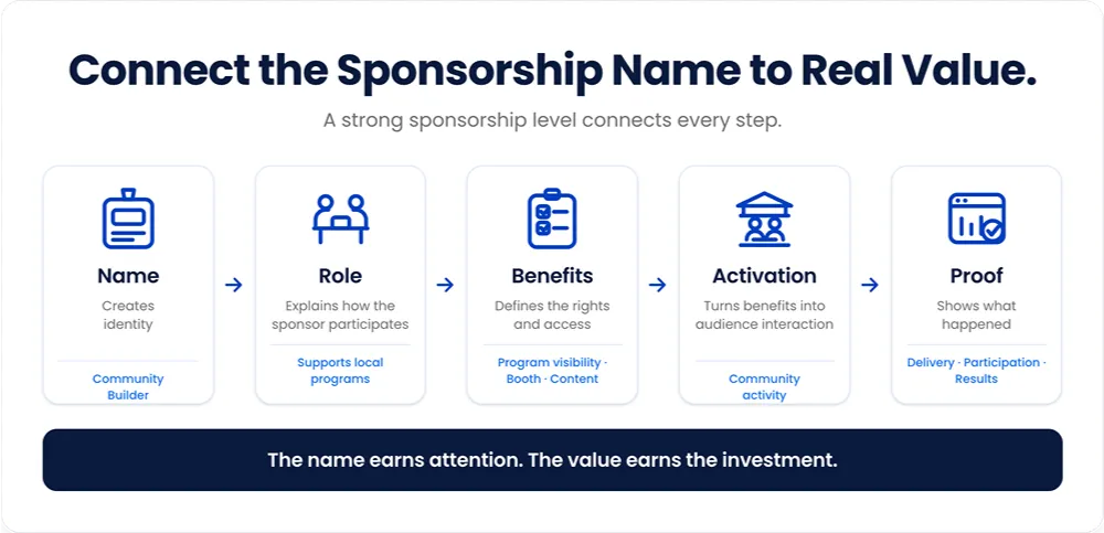Sponsorship name to real value
