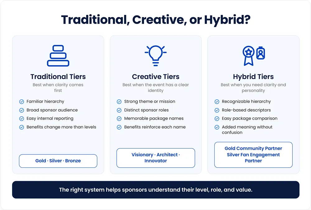 Traditional, Creative, or Hybrid