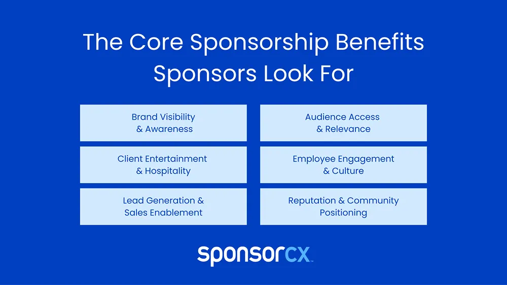 Core Sponsorship Benefits- Grid-style infographic titled “The Core Sponsorship Benefits Sponsors Look For,” showing six benefit areas: brand visibility and awareness, audience access and relevance, client entertainment and hospitality, employee engagement and culture, lead generation and sales enablement, and reputation and community positioning.