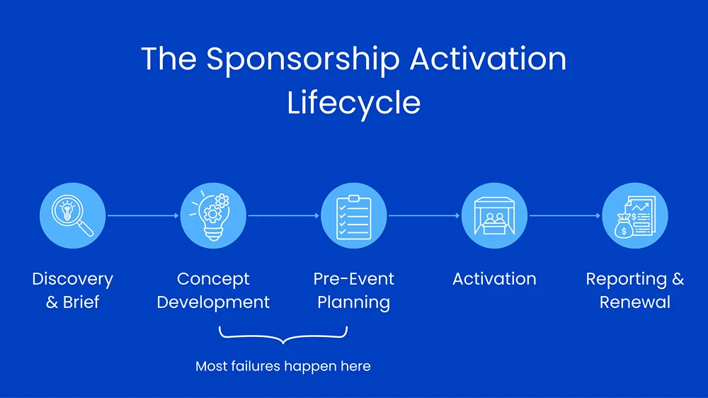Activation Lifecycle- Clean horizontal infographic titled “The Sponsorship Activation Lifecycle” showing a five-step timeline on a white background. The stages progress left to right as Discovery & Brief, Concept Development, Pre-Event Planning, Activation, and Reporting & Renewal. Each step is represented by a circular icon and short label, connected by arrows. A small callout beneath the middle stages reads “Most failures happen here.” The design uses a minimal flat vector style with navy, light blue, and blue accents.	