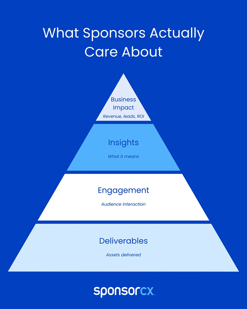 What sponsors actually care about