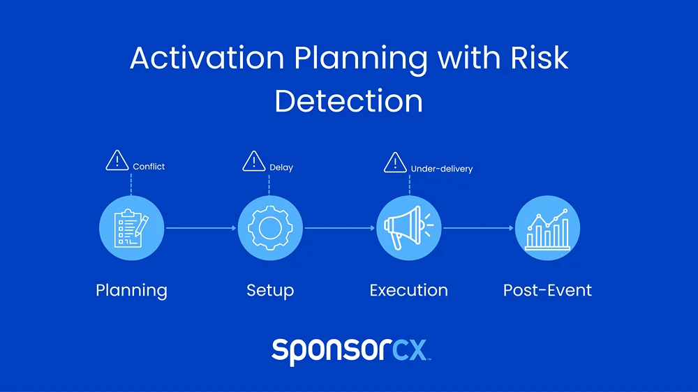 Activation planning with risk detection