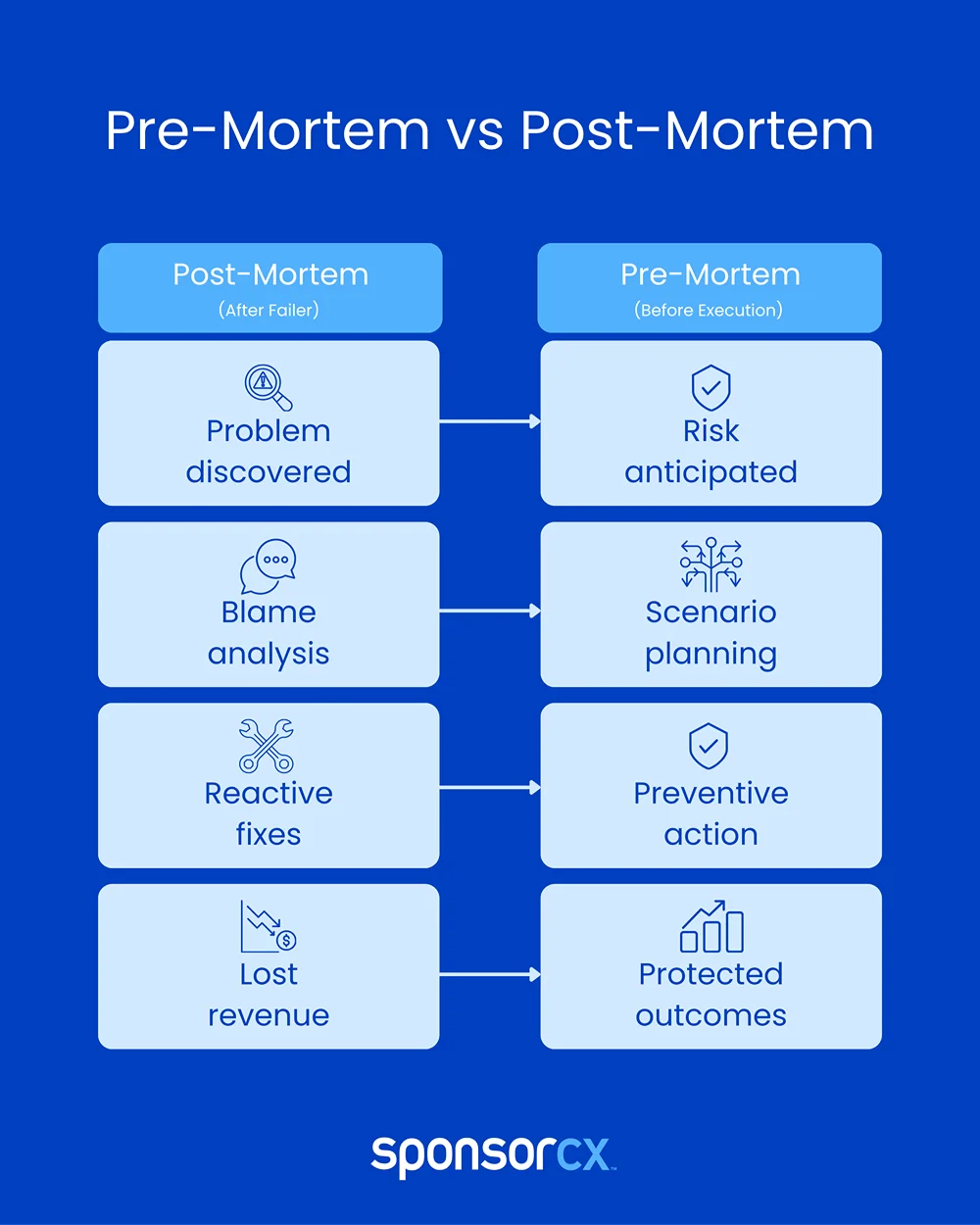 Pre-Mordem Vs Post Mordem
