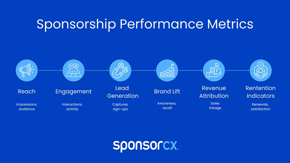 Sponsorship Performance Metrics- Horizontal infographic titled “Sponsorship Performance Metrics” showing six stages connected in a line: Reach (impressions, audience), Engagement (interactions, activity), Lead Generation (captures, sign-ups), Brand Lift (awareness, recall), Revenue Attribution (sales linkage), and Retention Indicators (renewals, satisfaction), each with simple icons and blue color progression.