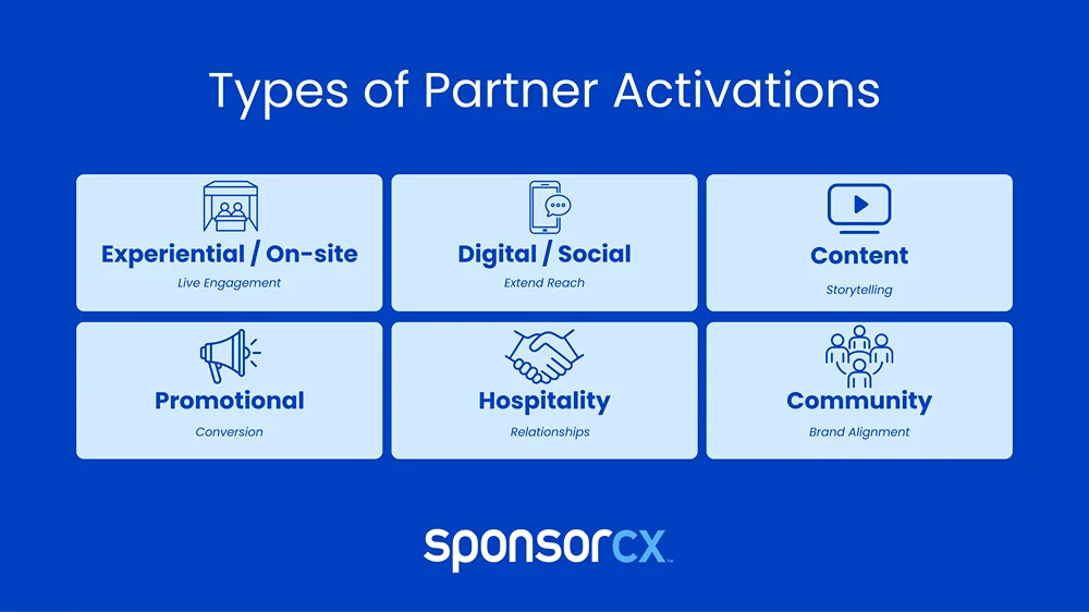 Types of Partner Activation- Grid infographic titled “Types of Partner Activation” showing six categories in a 2x3 layout: Experiential/On-Site (live engagement), Digital/Social (extended reach), Content (storytelling), Promotional (conversion), Hospitality (relationships), and Community (brand alignment), each with simple icons and clean blue styling.
