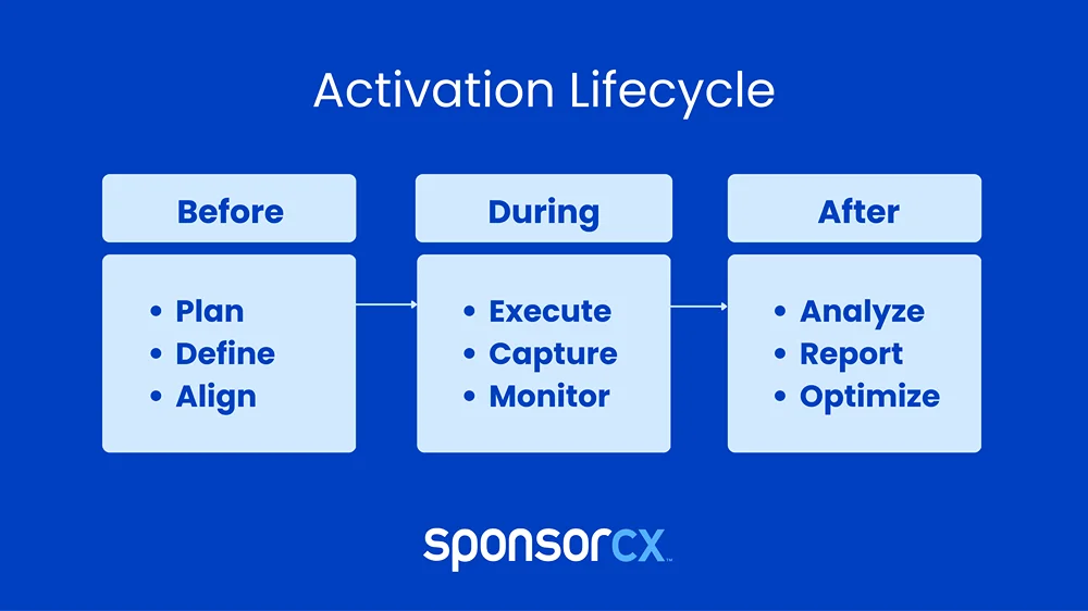 Activation Lifecycle- Horizontal infographic titled “Activation Lifecycle” showing three stages—Before, During, and After—connected by arrows. Each stage lists key actions: Before includes plan, define, align; During includes execute, capture, monitor; After includes analyze, report, optimize.
