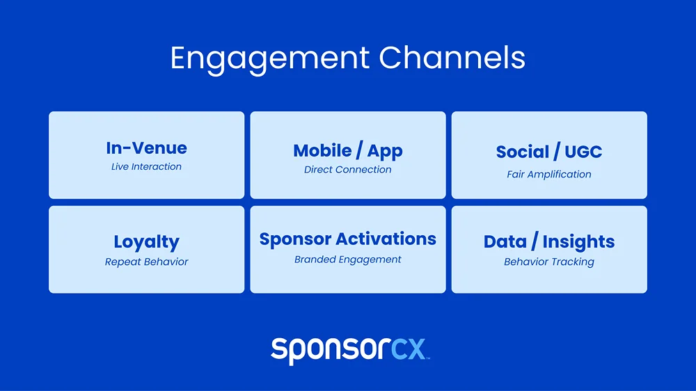 Engagement Channels- grid infographic titled “Engagement Channels” on a white background. Six equal rectangular cards are arranged in a 3x2 layout, each with a simple blue line icon, bold label, and short descriptor.
Top row:
• “In-Venue” with “Live interaction” and a stadium icon
• “Mobile/App” with “Direct connection” and a smartphone icon
• “Social/UGC” with “Fan amplification” and a speech bubble icon
Bottom row:
• “Loyalty” with “Repeat behavior” and a badge/star icon
• “Sponsor Activations” with “Branded engagement” and a megaphone icon
• “Data/Insights” with “Behavior tracking” and a chart icon
Each card has a light blue outline with subtle blue accents, using a flat, minimal SaaS-style design with consistent spacing and alignment.