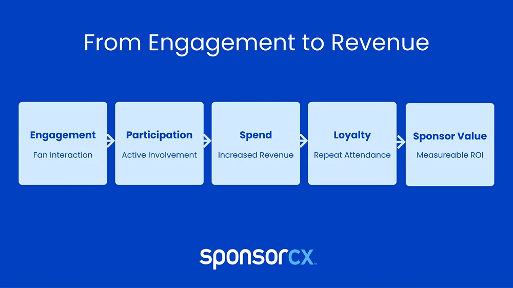 From Engagement to Revenue- Horizontal infographic titled “From Engagement to Revenue” on a white background. Five connected panels flow from left to right, each slightly narrowing to show progression.
From left to right:
• “Engagement” with the descriptor “Fan interaction” in light blue
• “Participation” with “Active involvement”
• “Spend” with “Increased revenue”
• “Loyalty” with “Repeat attendance”
• “Sponsor Value” with “Measurable ROI” in dark navy
Each section includes a simple line icon and bold label, connected by small arrows between panels. The design uses flat colors, clear typography, and a left-to-right funnel effect to show how fan engagement leads to measurable revenue outcomes.