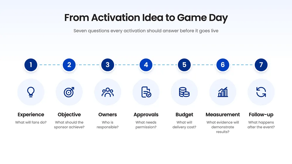13 From Activation Idea to Game Day