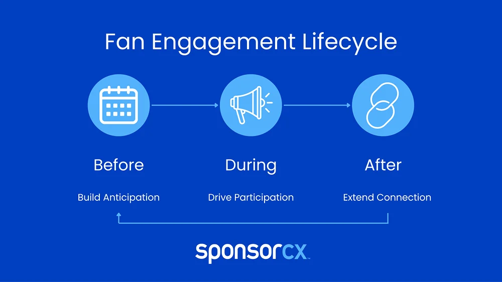 Fan Engagement Lifecycle- Horizontal infographic titled “Fan Engagement Lifecycle” on a white background. Three circular sections are arranged left to right and connected by arrows, with a final arrow looping from right back to left to show a continuous cycle. Left circle (light blue) labeled “Before” with the descriptor “Build anticipation” and a calendar-style icon.
Center circle (blue) labeled “During” with the descriptor “Drive participation” and a crowd/megaphone icon. Right circle (navy) labeled “After” with the descriptor “Extend connection” and a speech bubble/heart icon.