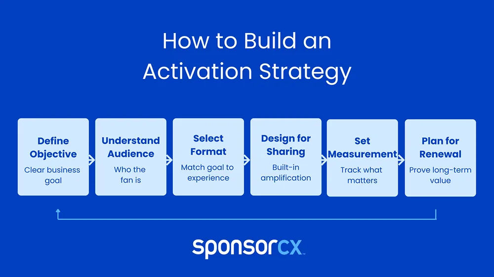 How to Build an Activation Strategy- A horizontal infographic titled “How to Build an Activation Strategy” showing six connected steps: Define Objective, Understand Audience, Select Format, Design for Sharing, Set Measurement, and Plan for Renewal. Each step appears in a rectangular card with a simple icon and short description, connected by arrows from left to right, with a curved arrow looping from the final step back to the first to indicate an ongoing process.