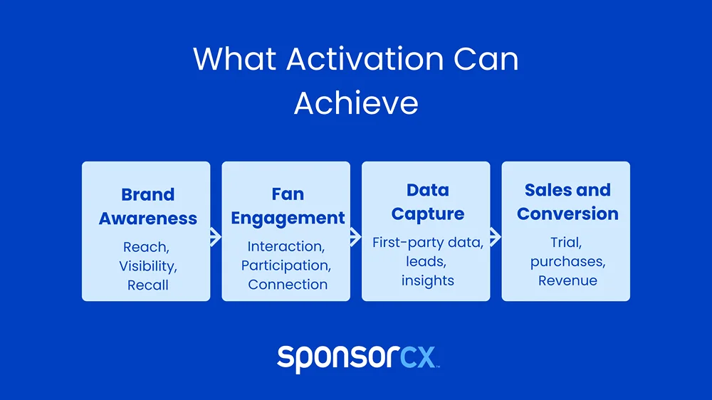 What Activation Can Achieve- A horizontal infographic titled “What Activation Can Achieve” showing four evenly spaced cards: Brand Awareness, Fan Engagement, Data Capture, and Sales and Conversion. Each card includes a simple blue icon and short descriptor text, connected by arrows to illustrate a progression from audience reach to measurable business outcomes.