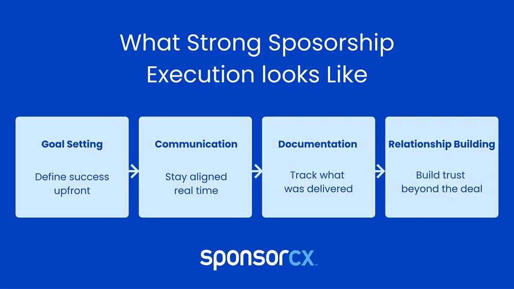 What strong sponsorship excecution looks like