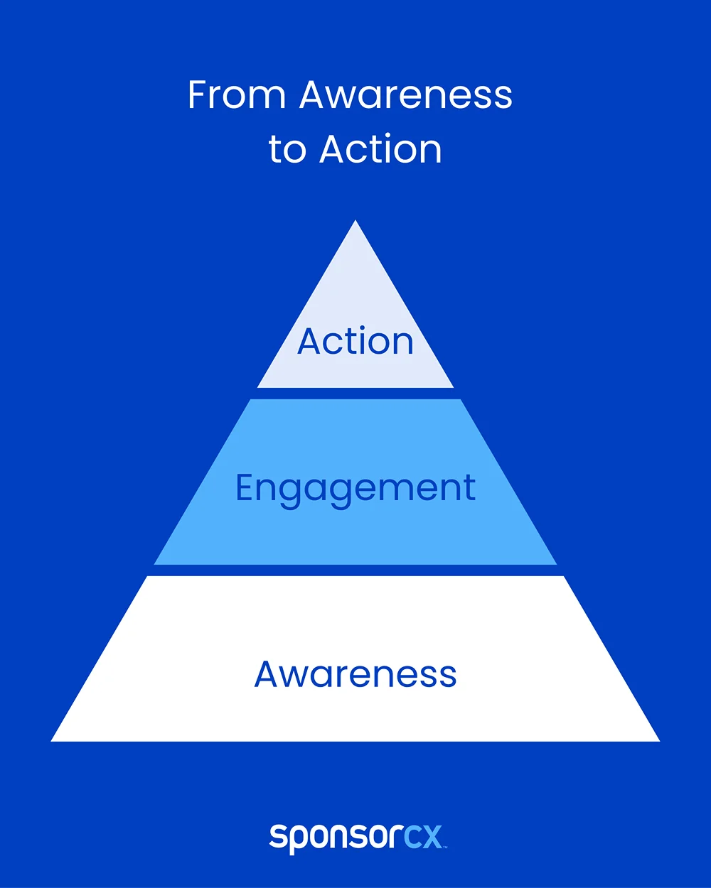 From awareness to action
